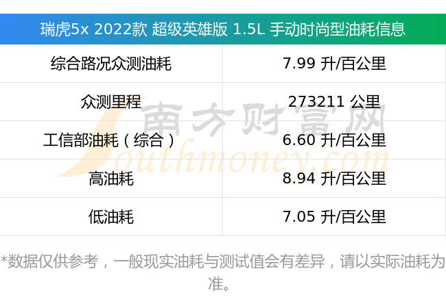 瑞虎5x2022款超级英雄版15l手动时尚型汽车油耗如何?