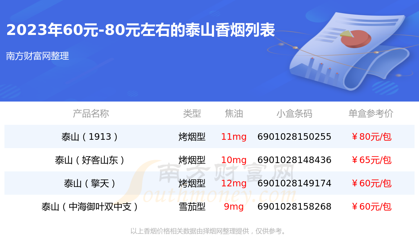 2023泰山香烟价格表60元80元左右的烟列表一览