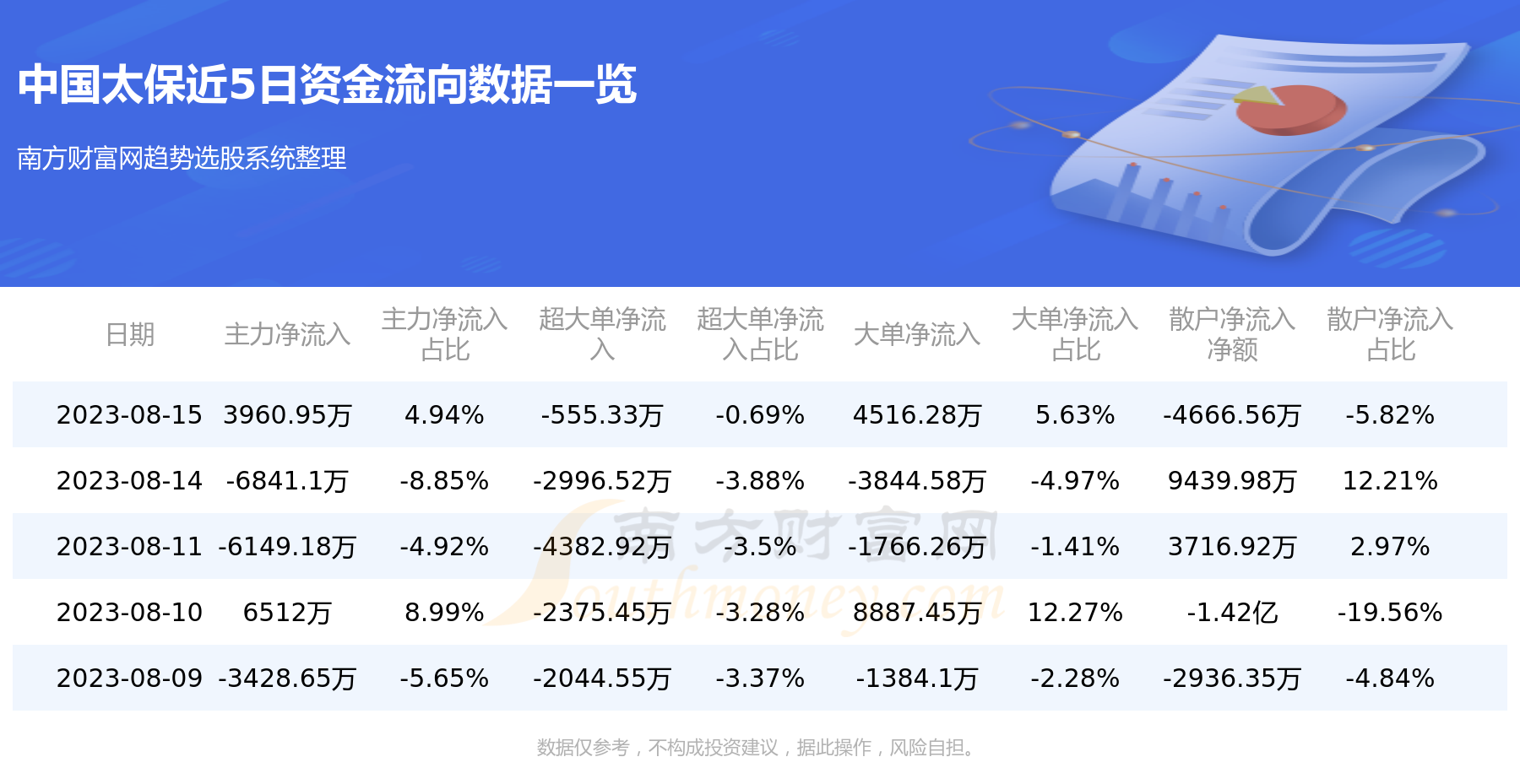 中国太保资金流向查询 该股报28.980元跌0.76%（8月15日）