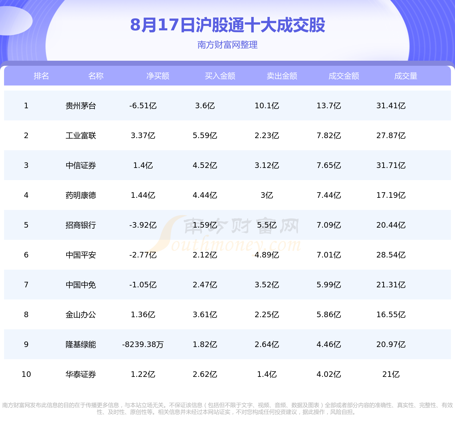 【北向资金统计】8月17日沪股通深股通十大成交股,第1张