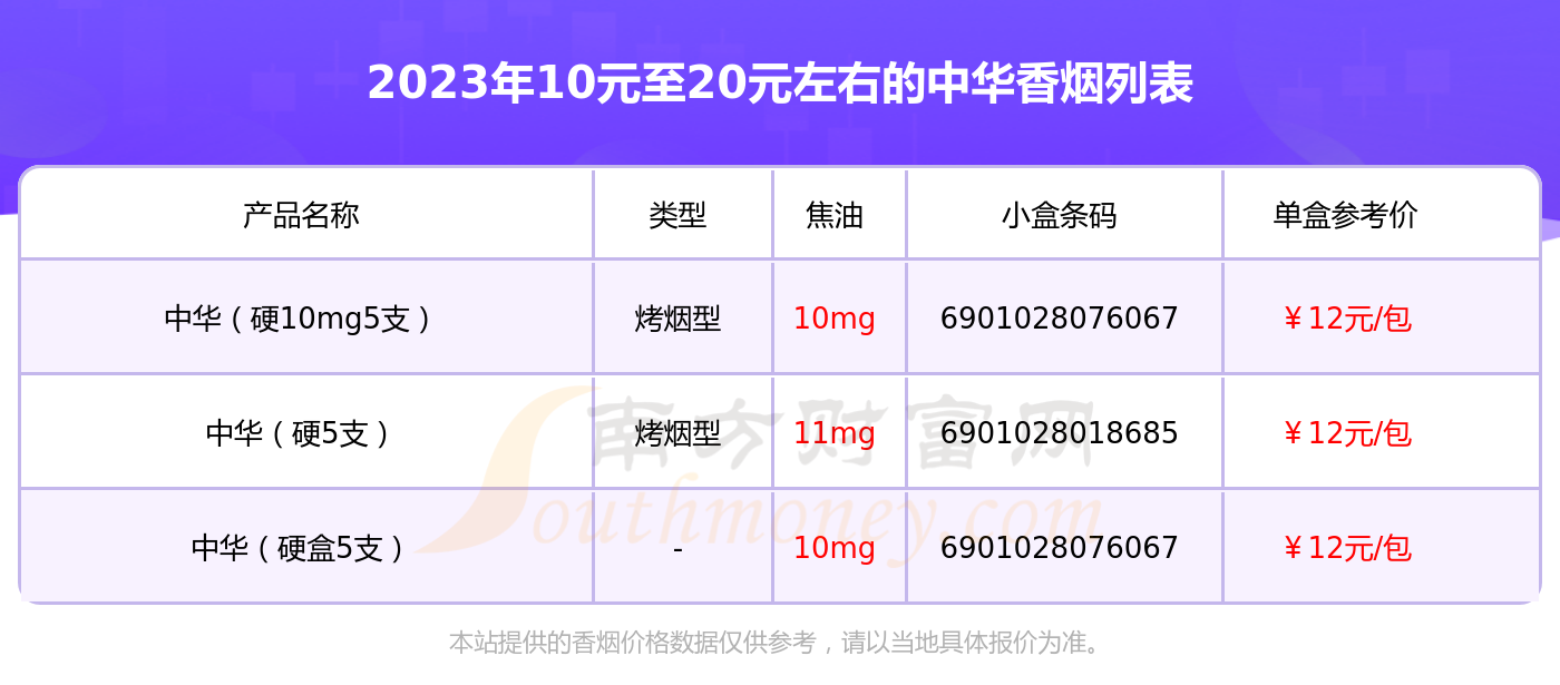2023中华香烟10元至20元左右的烟一览表