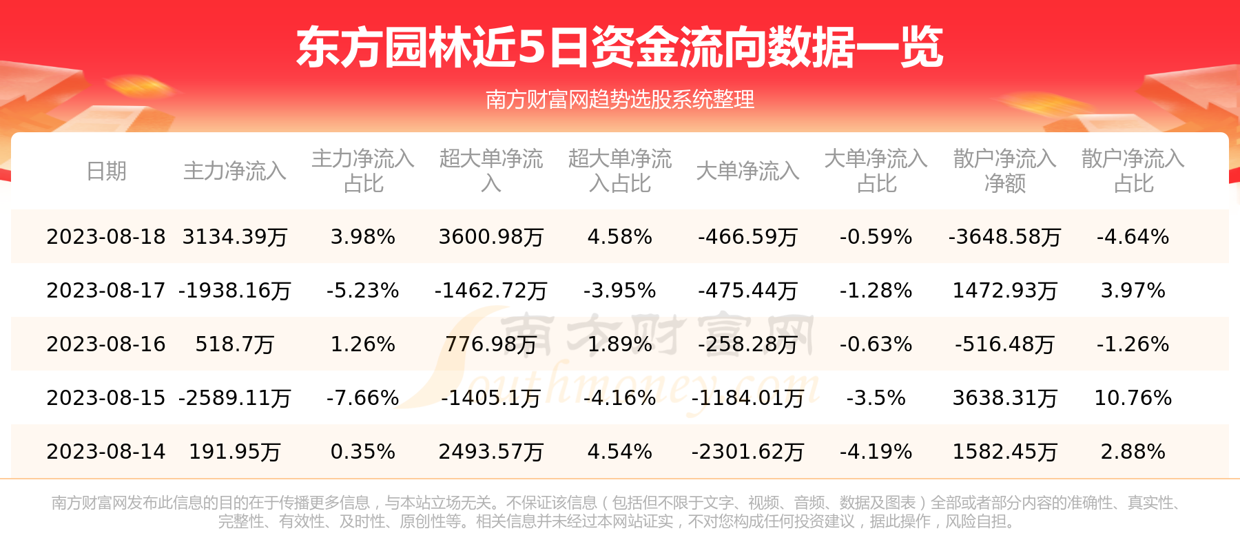 8月18日资金流向统计：东方园林资金流向一览表,第1张