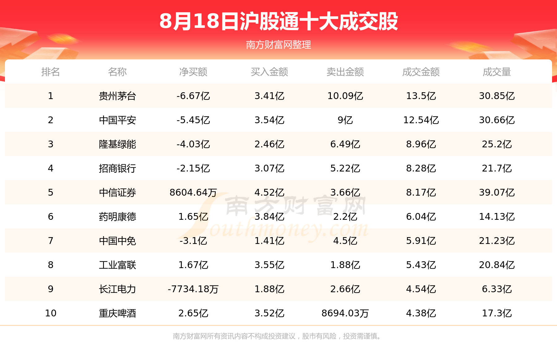 北向资金买卖前十成交榜|8月18日,第1张