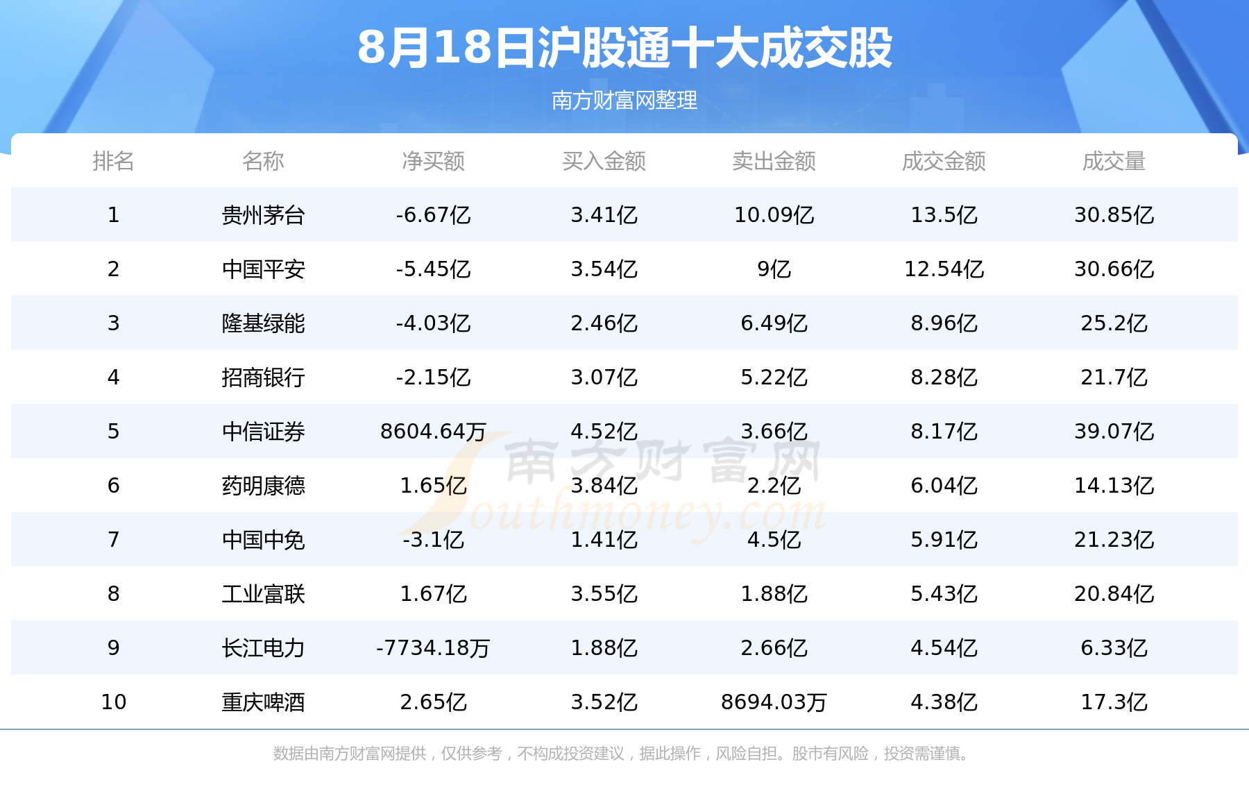 【北向资金统计】8月18日沪股通深股通十大成交股,第1张