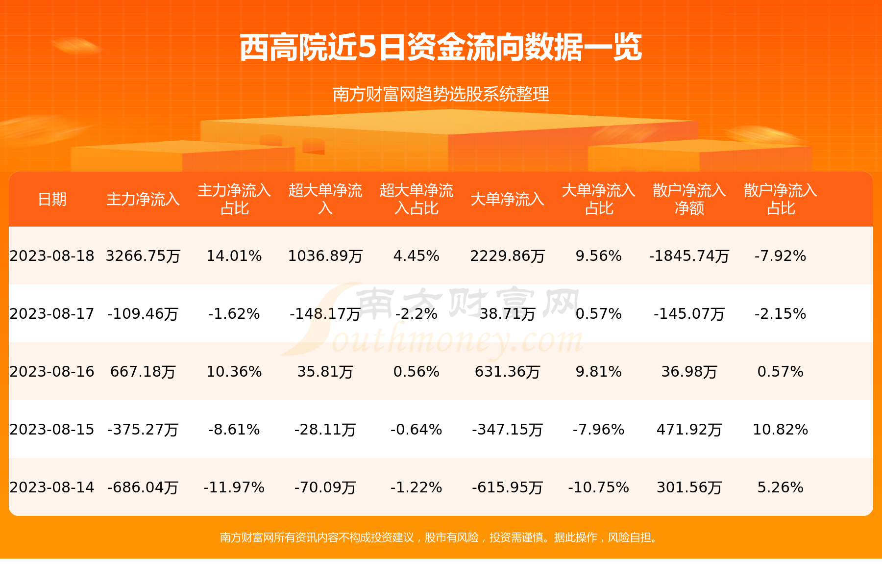 西高院主力动向：8月18日净流入3266.75万元,第1张