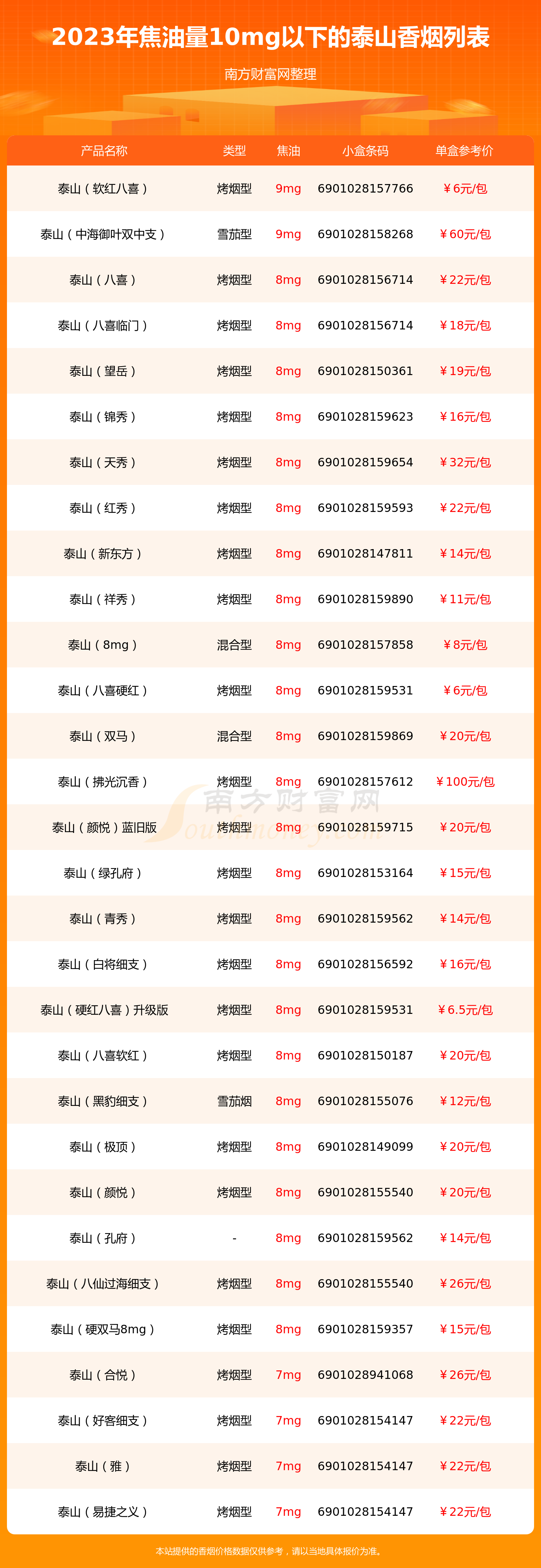 2023泰山香烟焦油量10mg以下的烟有哪些? 