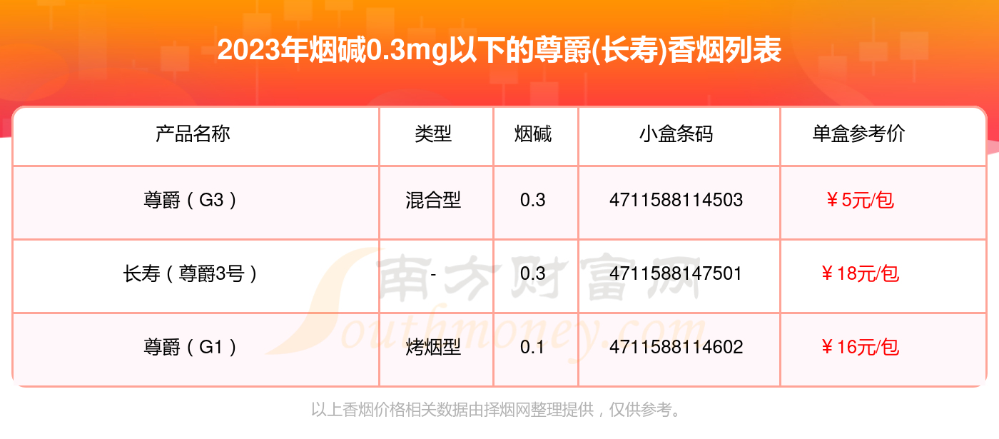 烟碱03mg以下的尊爵长寿香烟列表一览