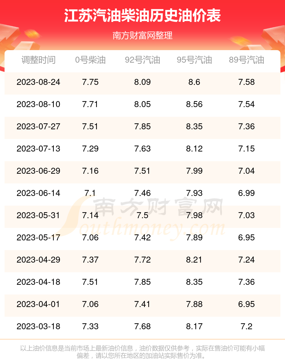 江苏油价今天多少钱一升9月1日江苏汽油价格多少