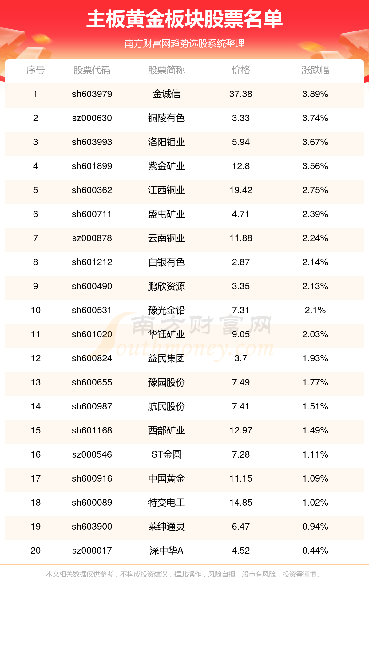 主板黄金板块股票名单主板黄金板块股票一览91