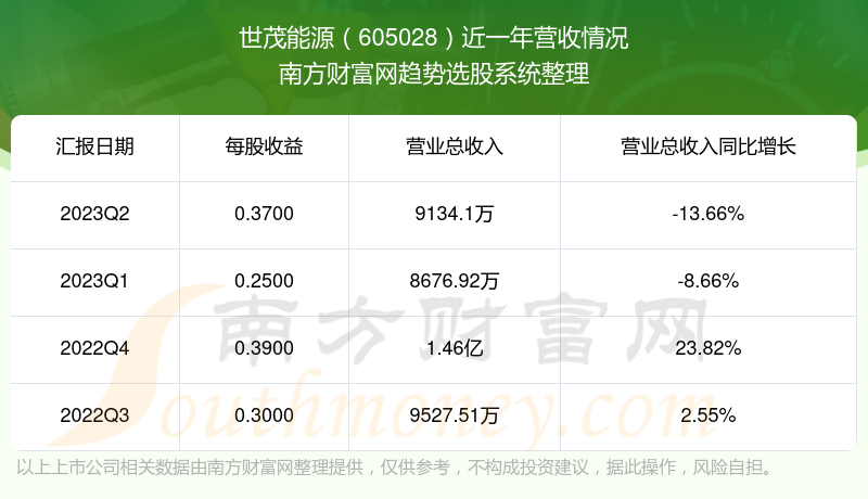 世茂能源股票近一年营收情况如下表:世茂能源(605028