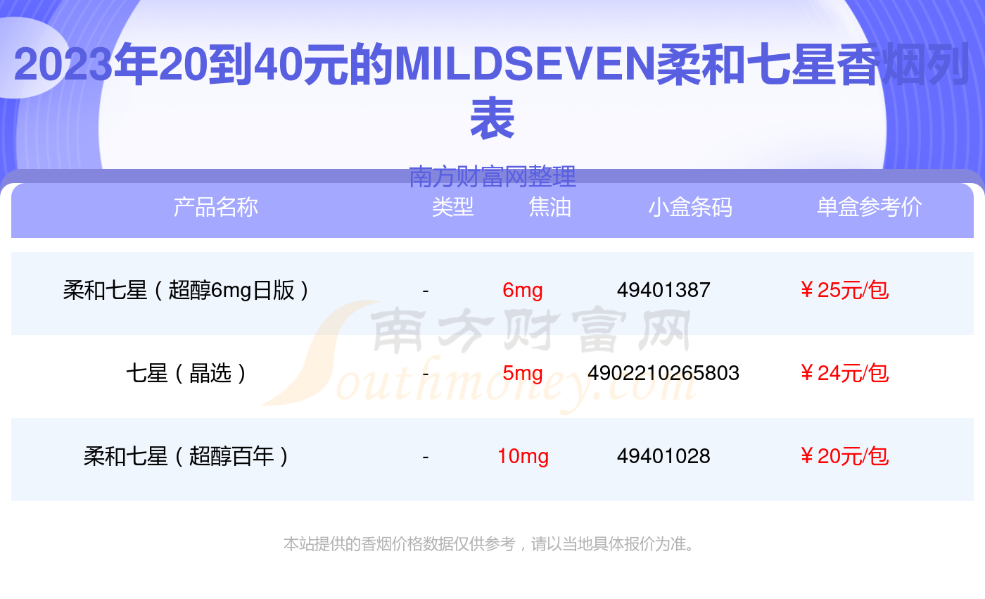 盘点2023mildseven柔和七星香烟20到40元的烟