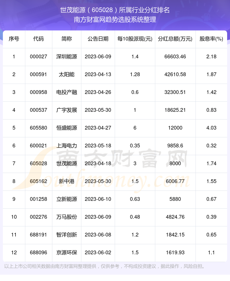 世茂能源605028每年分红怎么样_所属行业股票分红排名