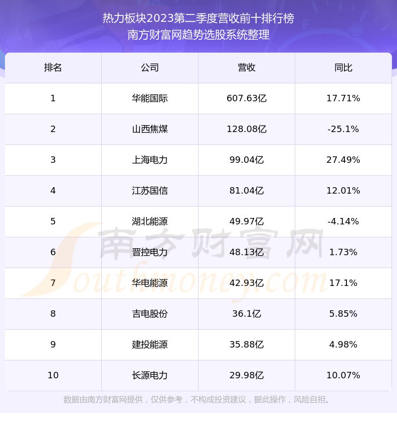 世茂能源605028股票怎么样了605028板块营收排名好不好