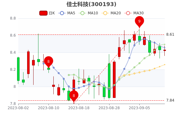 佳士科技9月12日超大单净流出119.29万，收盘报8.43元，5分钟教你看懂