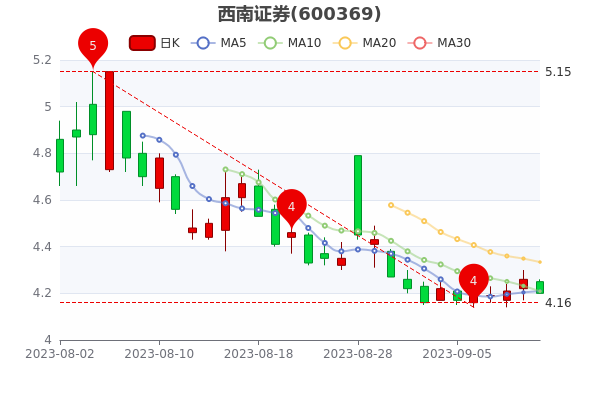 西南证券9月11日收盘报4.25元，市值279.09亿，五分钟教你看懂