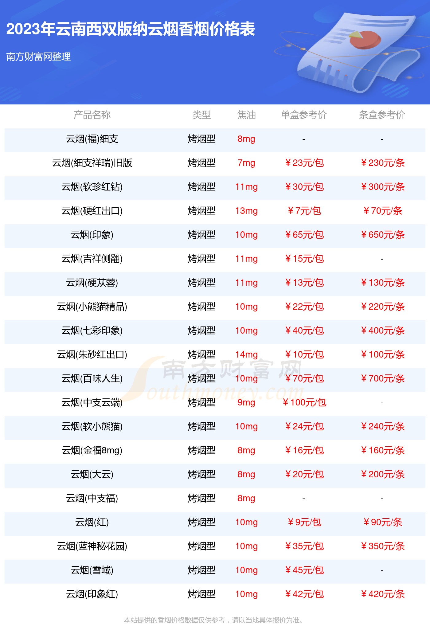 云南西双版纳云烟香烟价格表大全2023(云烟香烟价格目录) 