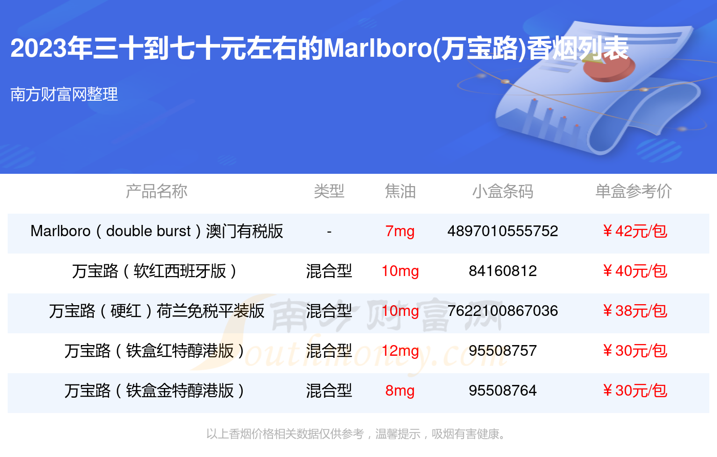 2023marlboro万宝路香烟三十到七十元左右的烟查询一览