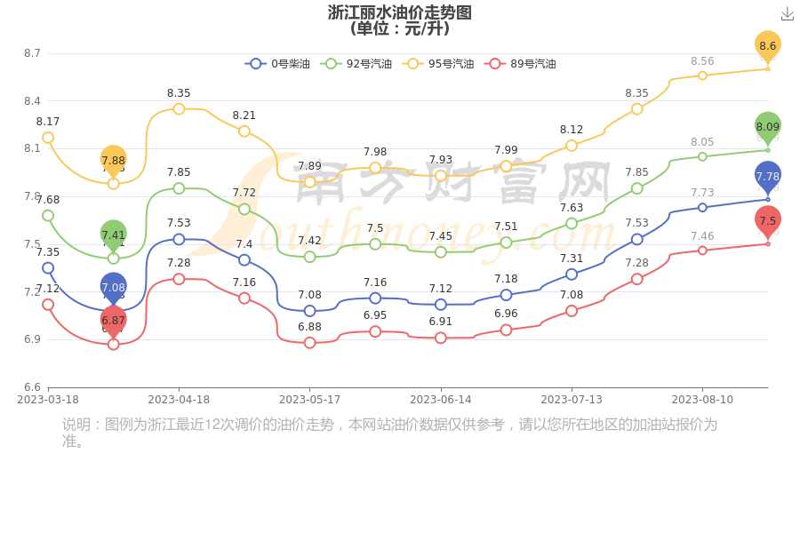 浙江丽水汽油柴油油价:9月16日浙江丽水今日汽油柴油价格查询 