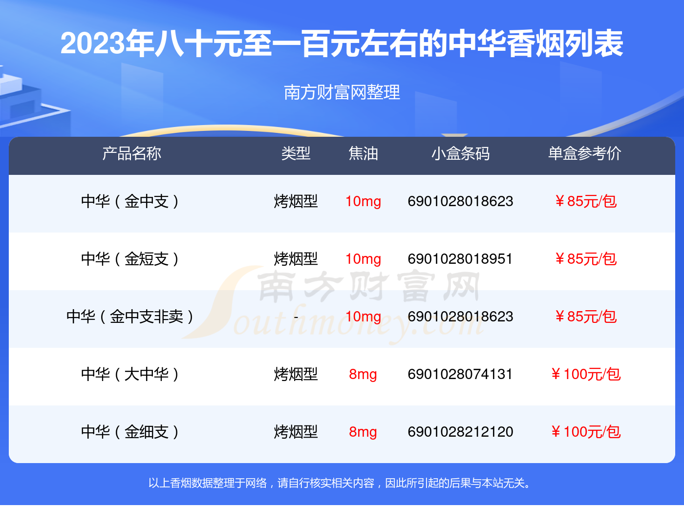 2023年八十元至一百元左右的中华香烟列表一览
