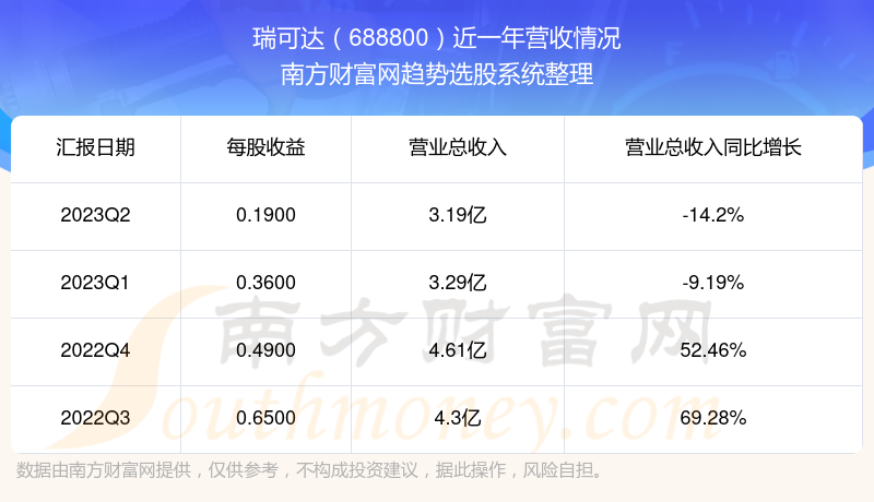 瑞可达688800现在股票走势怎么样688800营收情况