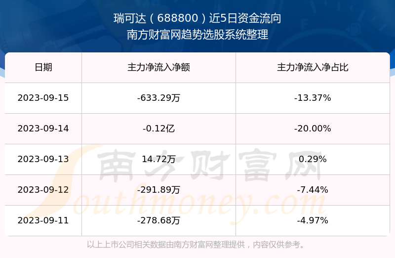 瑞可达688800现在股票走势怎么样688800营收情况