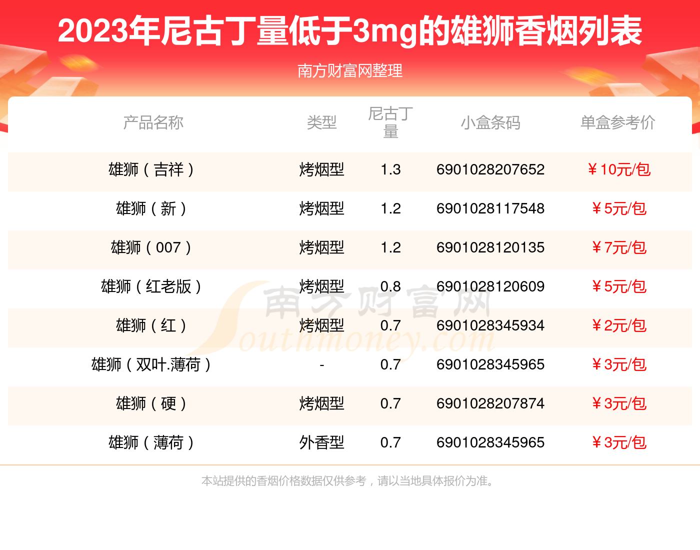 2023雄狮香烟价格表尼古丁量低于3mg的烟有哪些