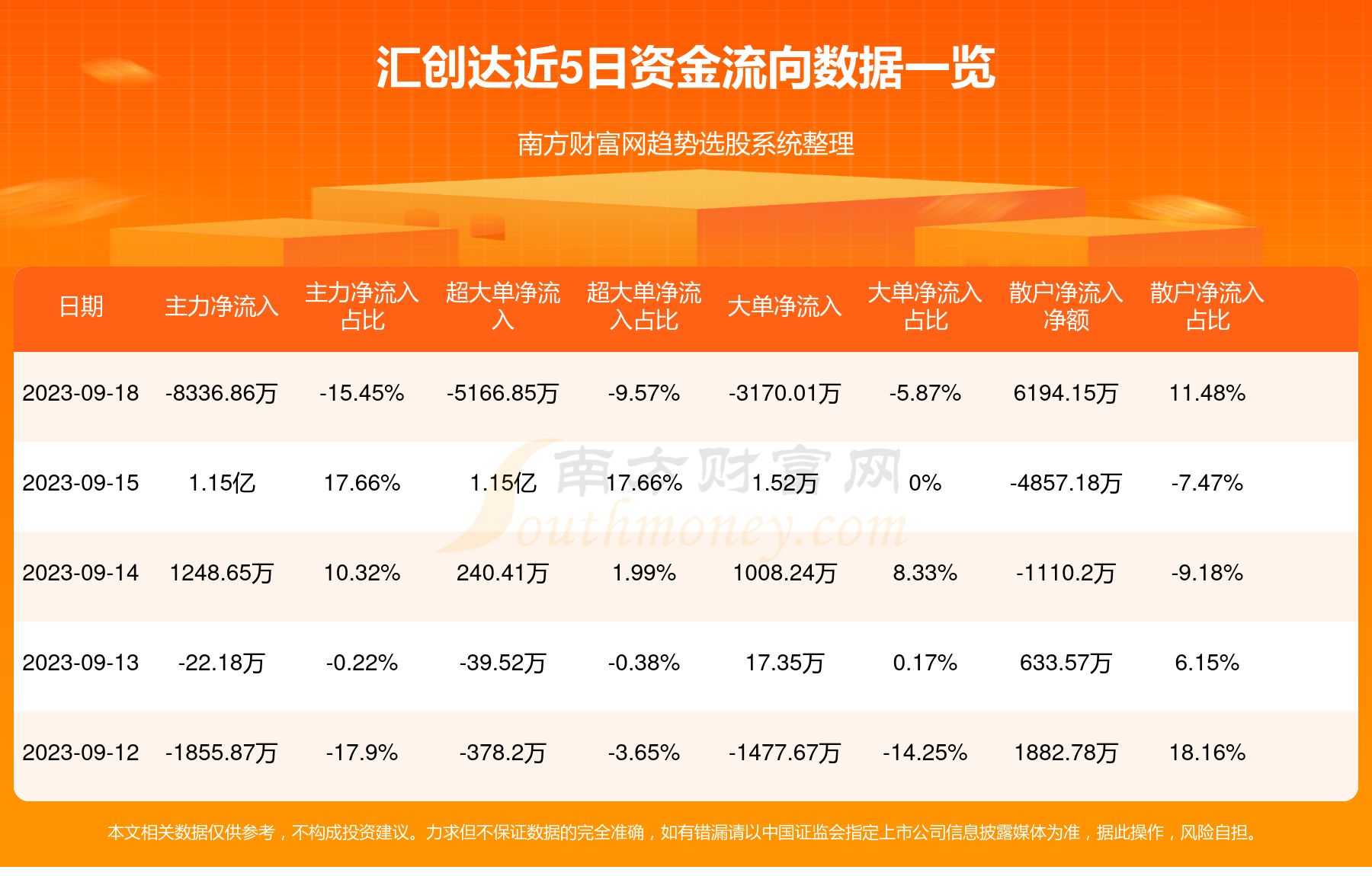 汇创达个股资金流向查询9月18日