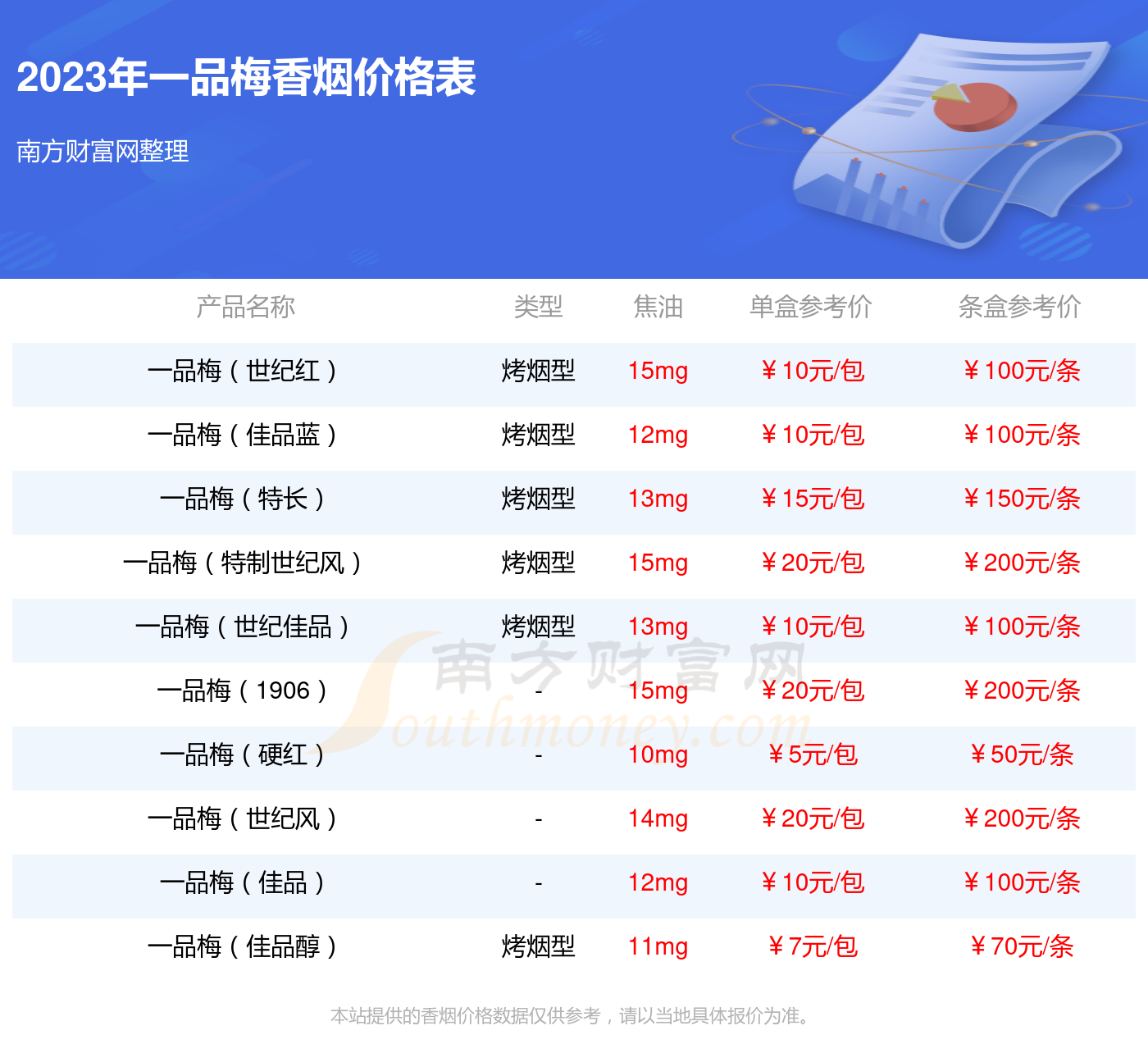 条盒参考价 300元一品梅精品单盒参考价 30元一品梅精品香烟网友评分