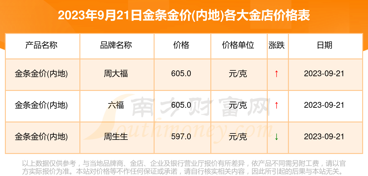今日金条金价内地表2023年9月21日各金店金条金价内地多少一克