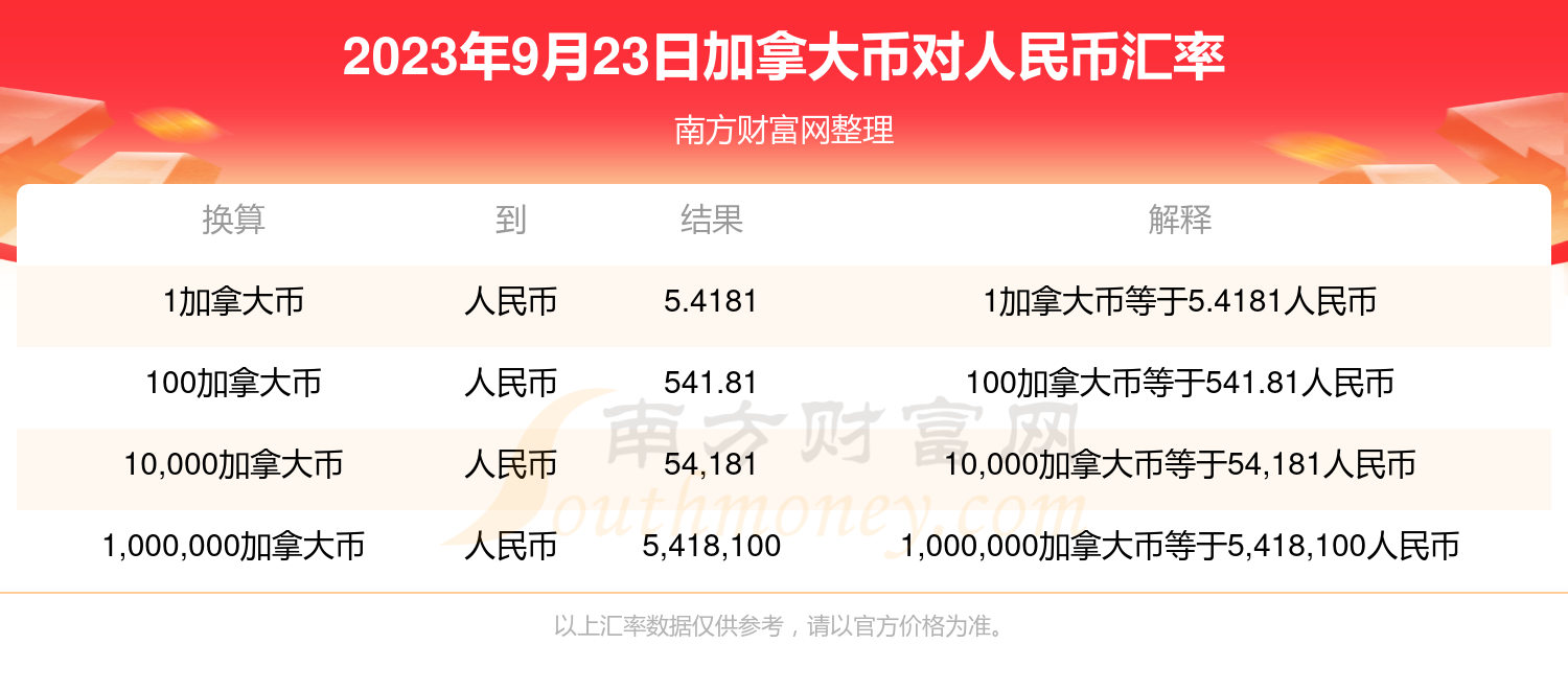 1加拿大币兑换多少人民币2023年9月23日