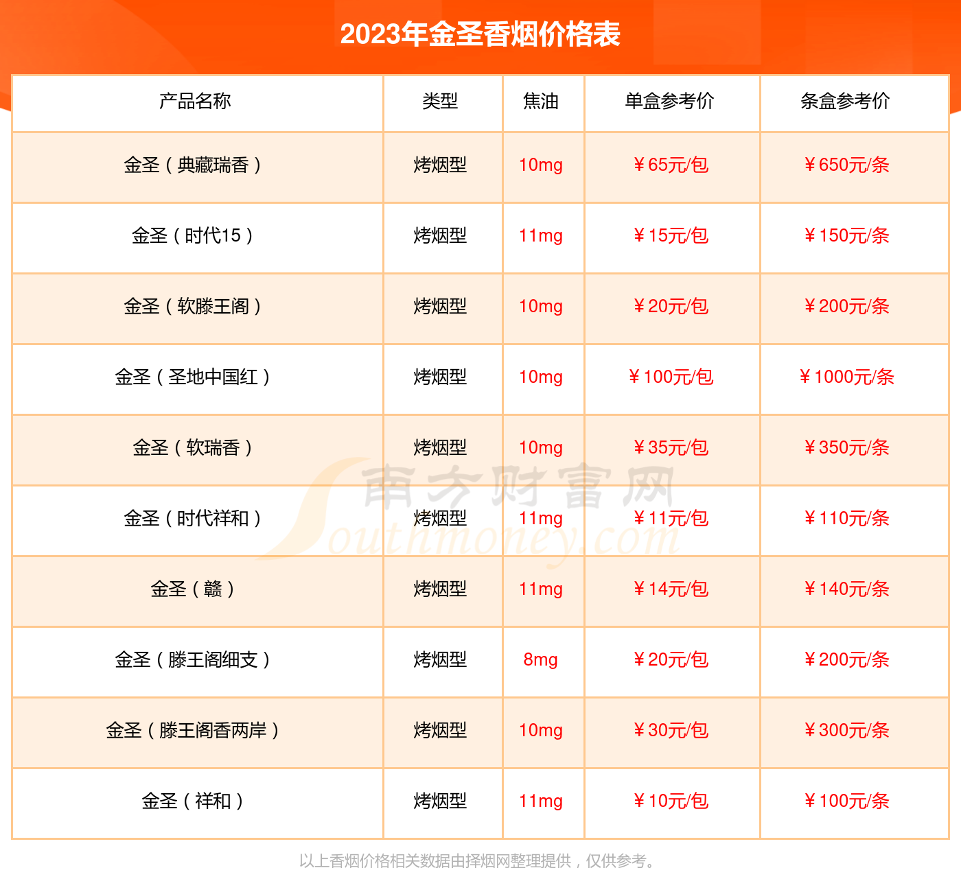 金圣滕王阁长天香烟价格2023一包多少