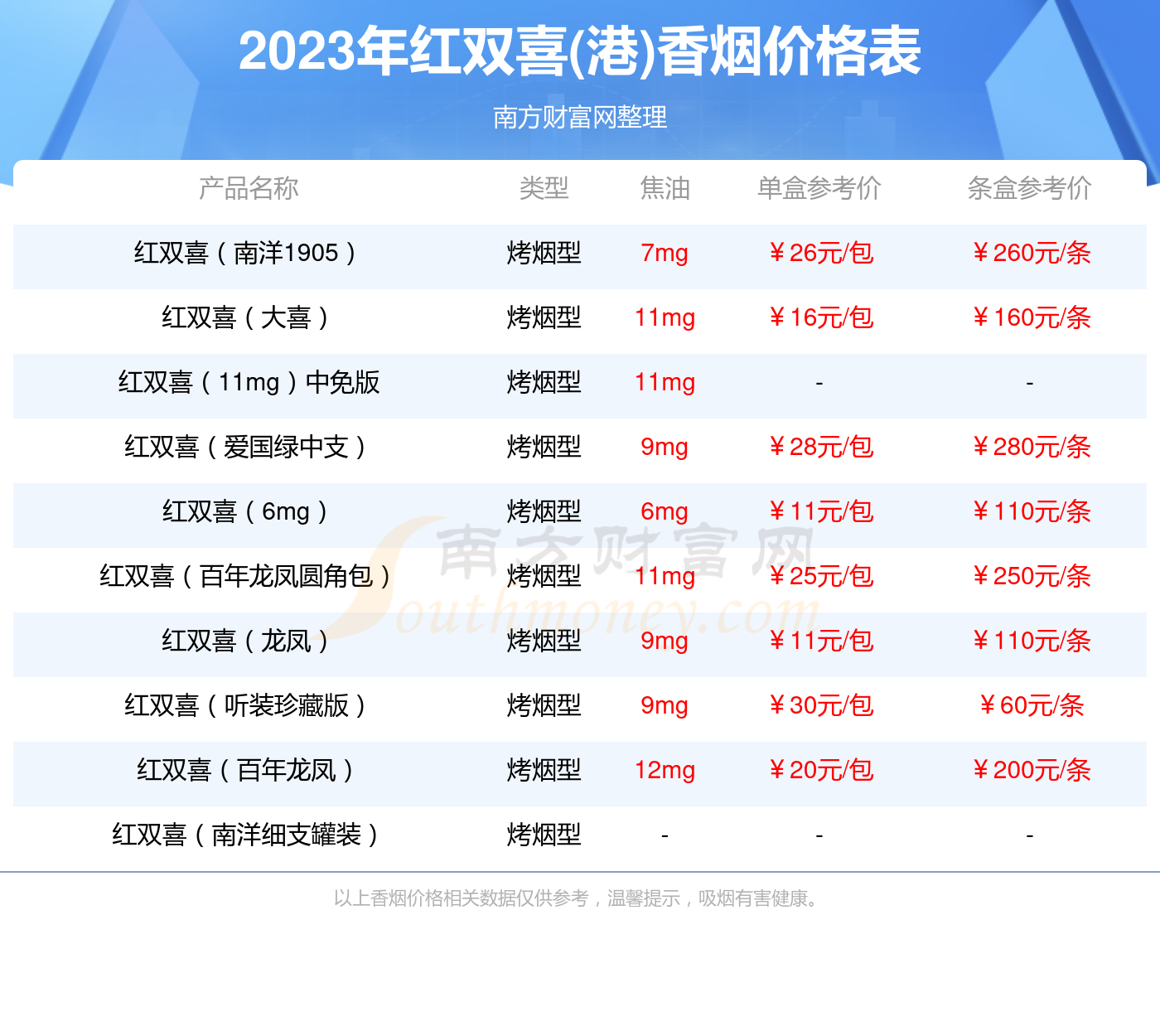 红双喜吉祥龙凤罐装香烟价格2023一包多少钱