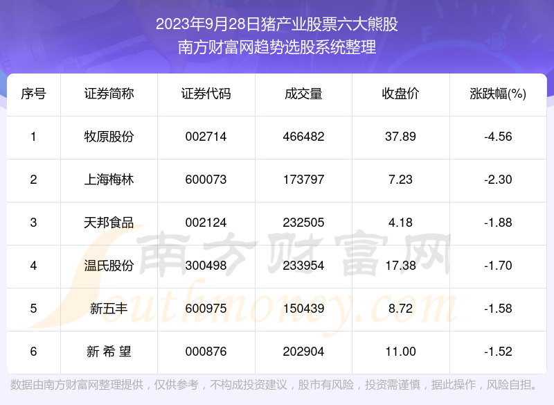 【数据复盘】猪产业股票2023年9月28日六大熊股名单