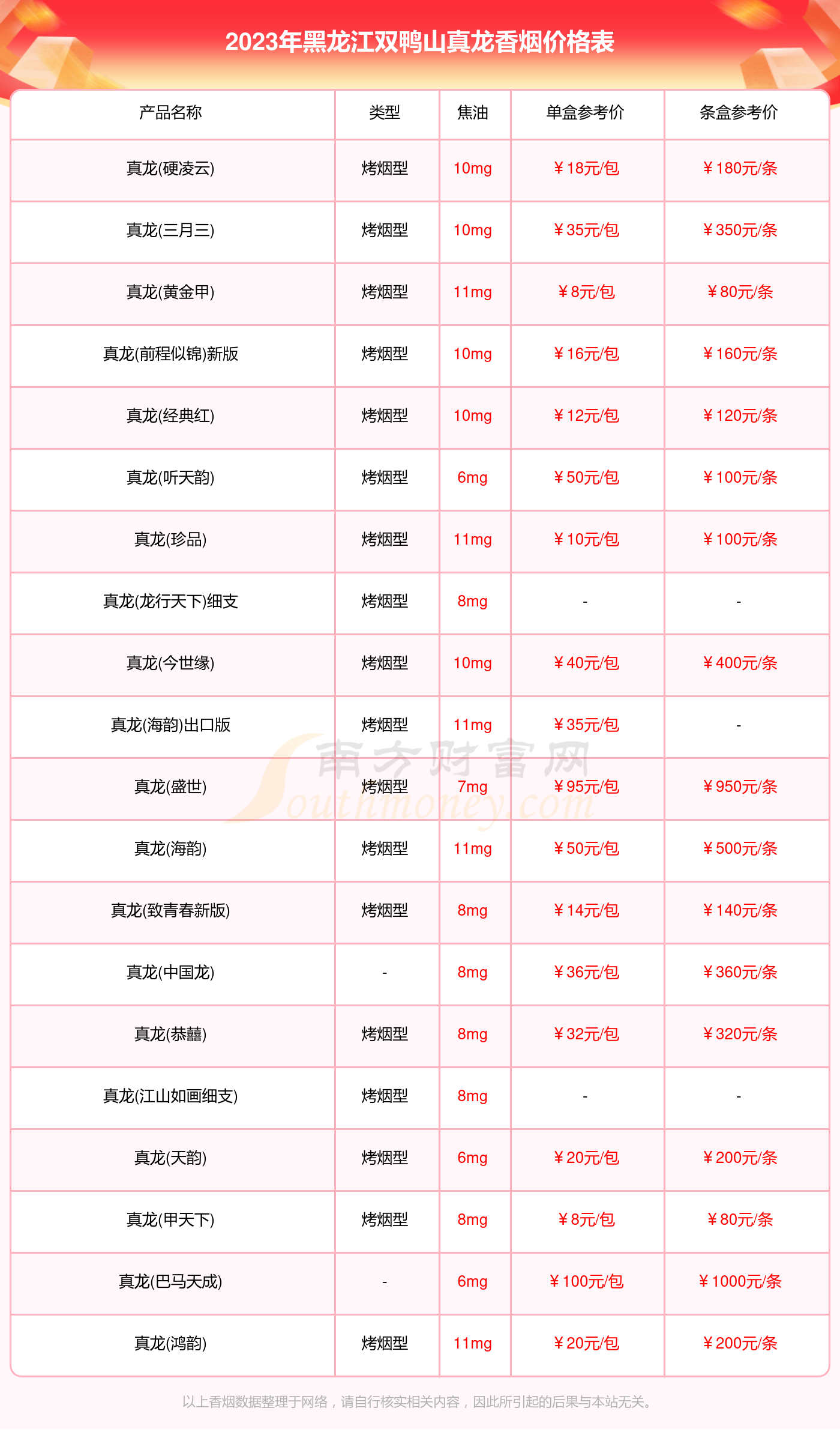 2023年黑龙江双鸭山真龙价格最高的香烟是真龙(巴马天成),参考价100