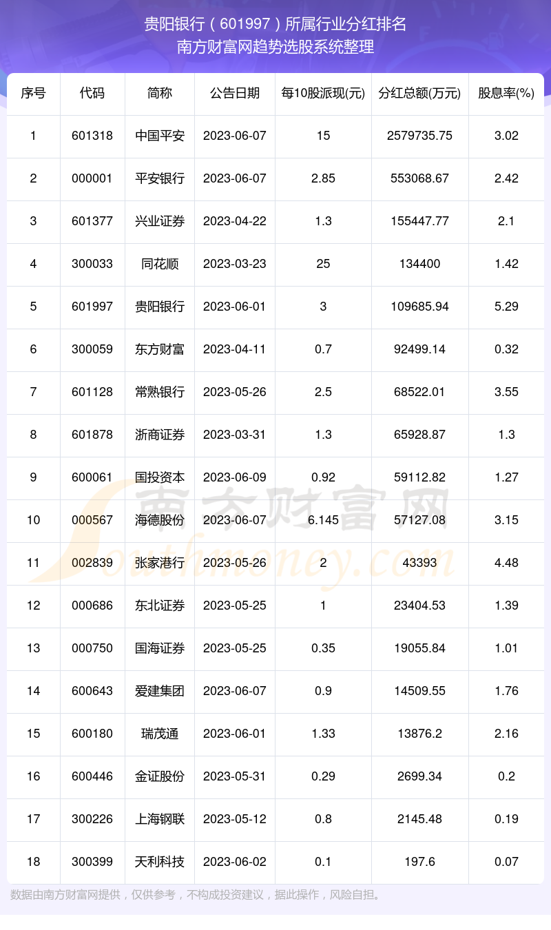 贵阳银行股票分红如何601997所属行业股票分红排行榜