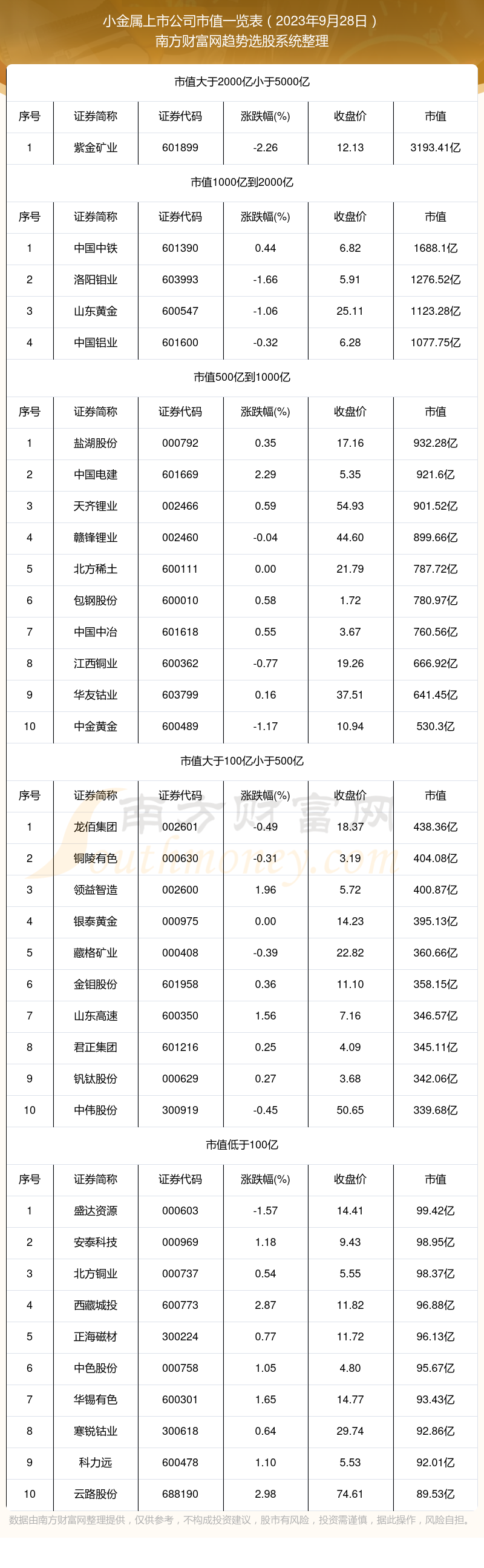 2023年9月28日小金属上市公司市值一览表