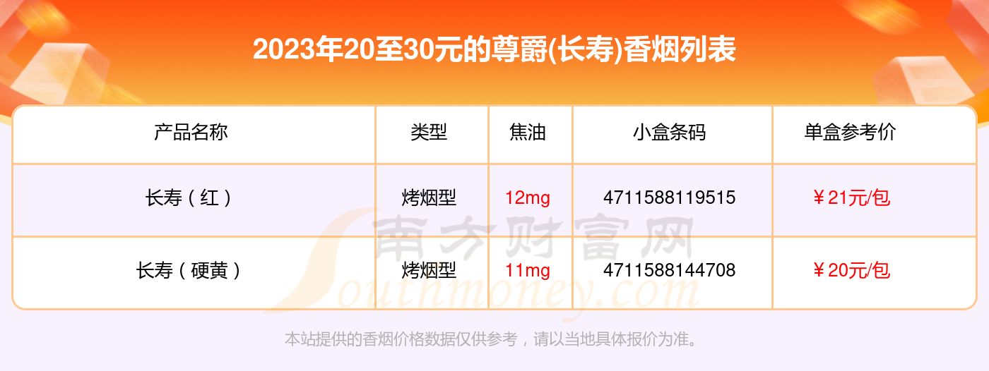 尊爵(长寿)香烟20至30元的烟有长寿(红),长寿(硬黄)等,具体价格如下