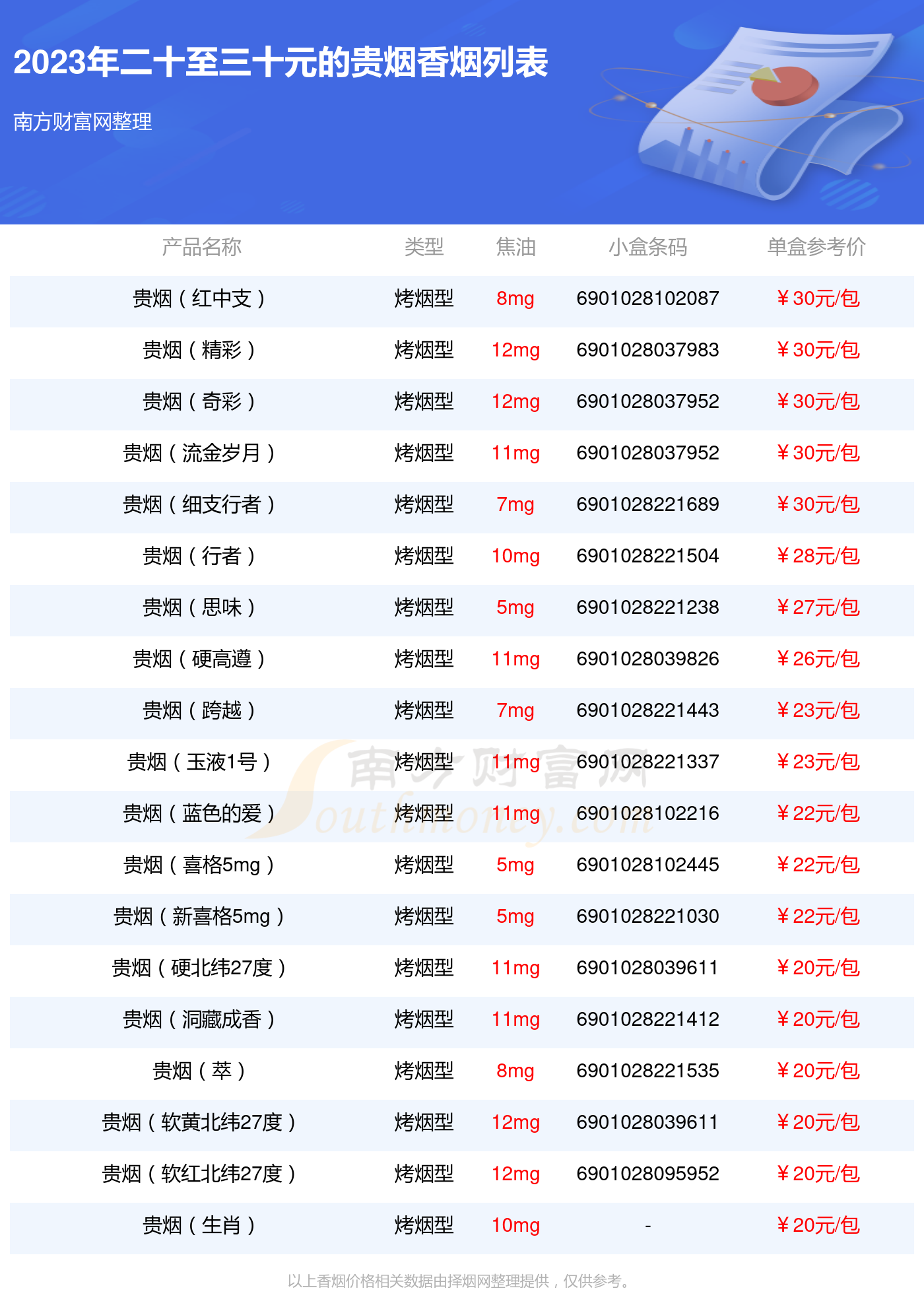 2023贵烟香烟价格表二十至三十元的烟盘点