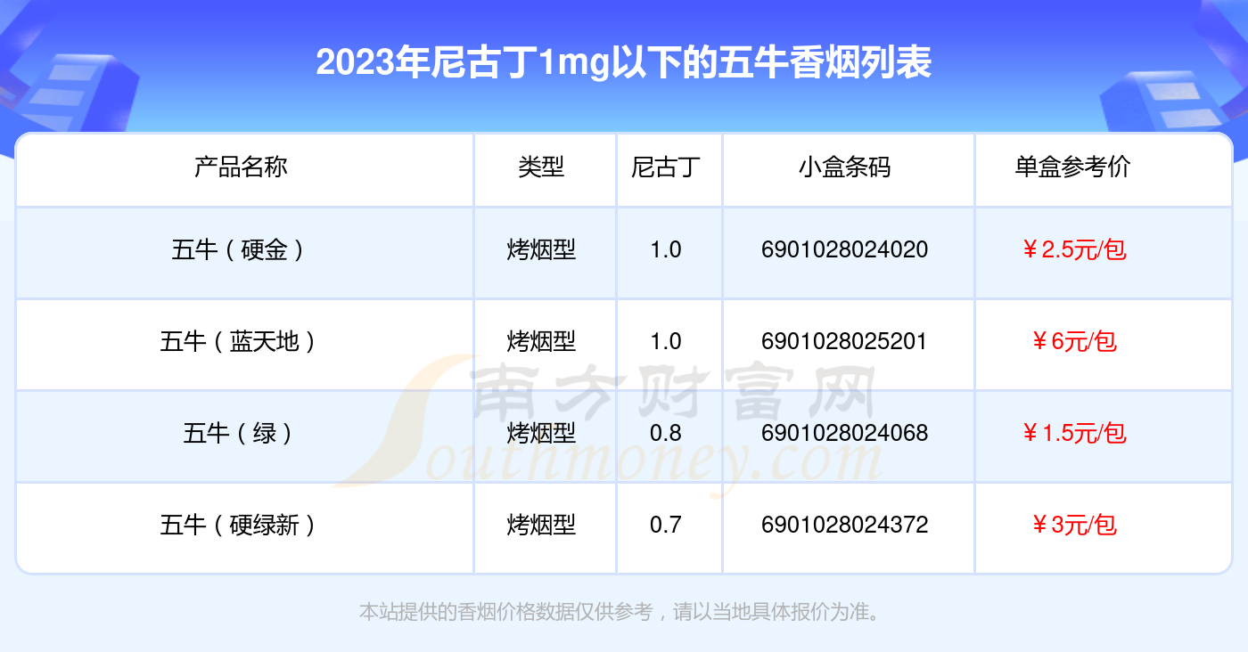 2023五牛香烟尼古丁1mg以下的烟一览表 