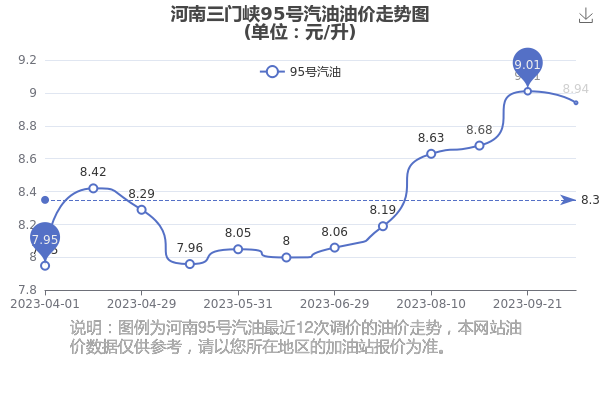 2022年95号汽油油价图片