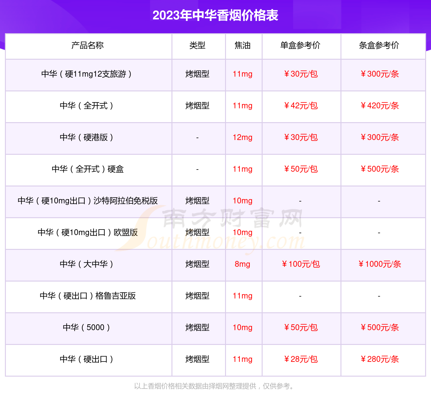 中华双中支多少一条2023价格查询