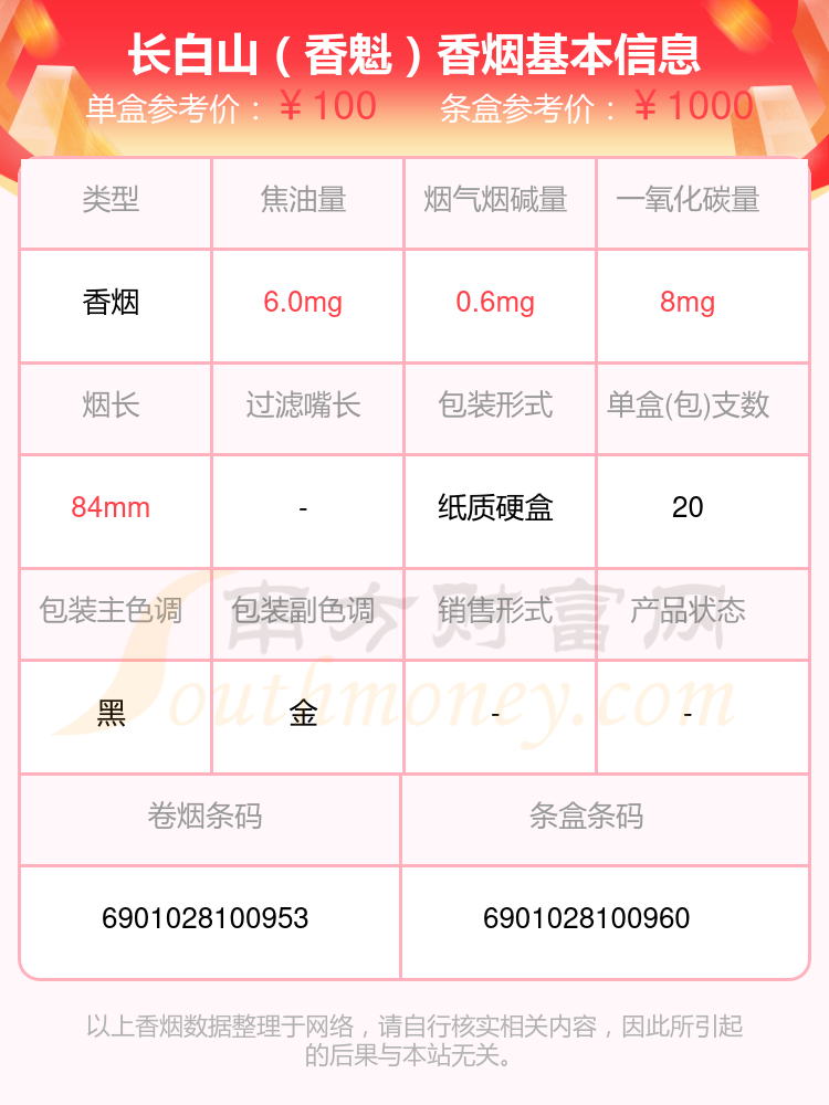 4,长白山(百草之王)以上香烟价格相关数据由择烟网整理提供,仅供参考.