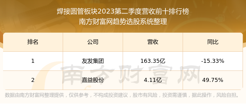 友发集团601686目前股票行情怎么样601686营收情况如何