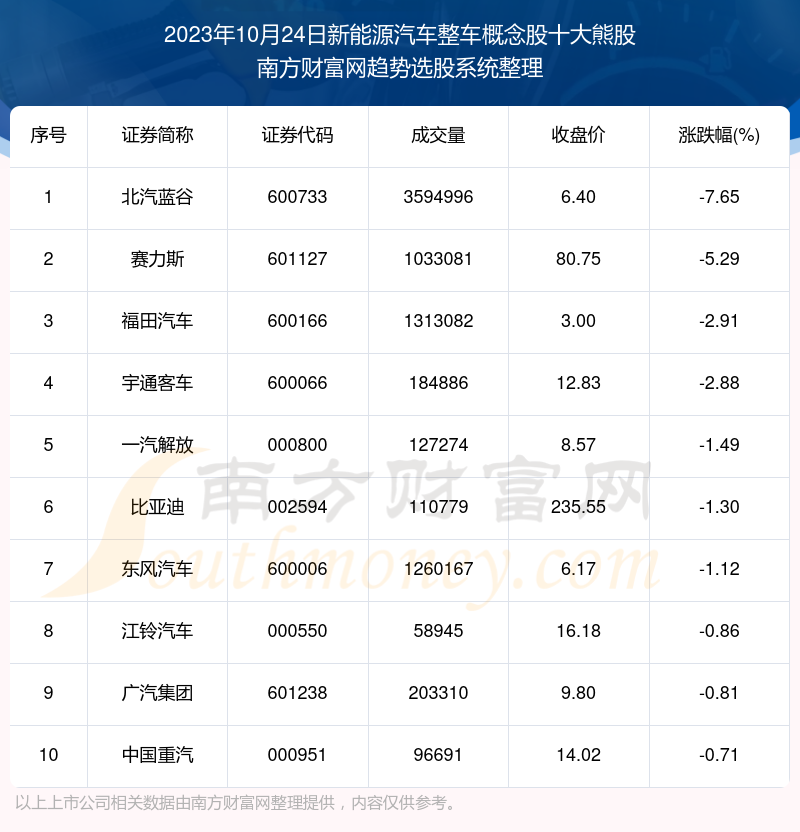 数据解盘|2023年10月24日新能源汽车整车概念股十大熊股名单