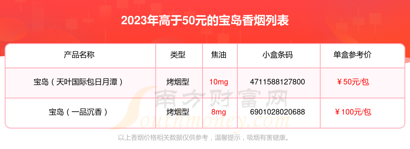 本站提供的香烟价格数据仅供参考,请以当地具体报价为准