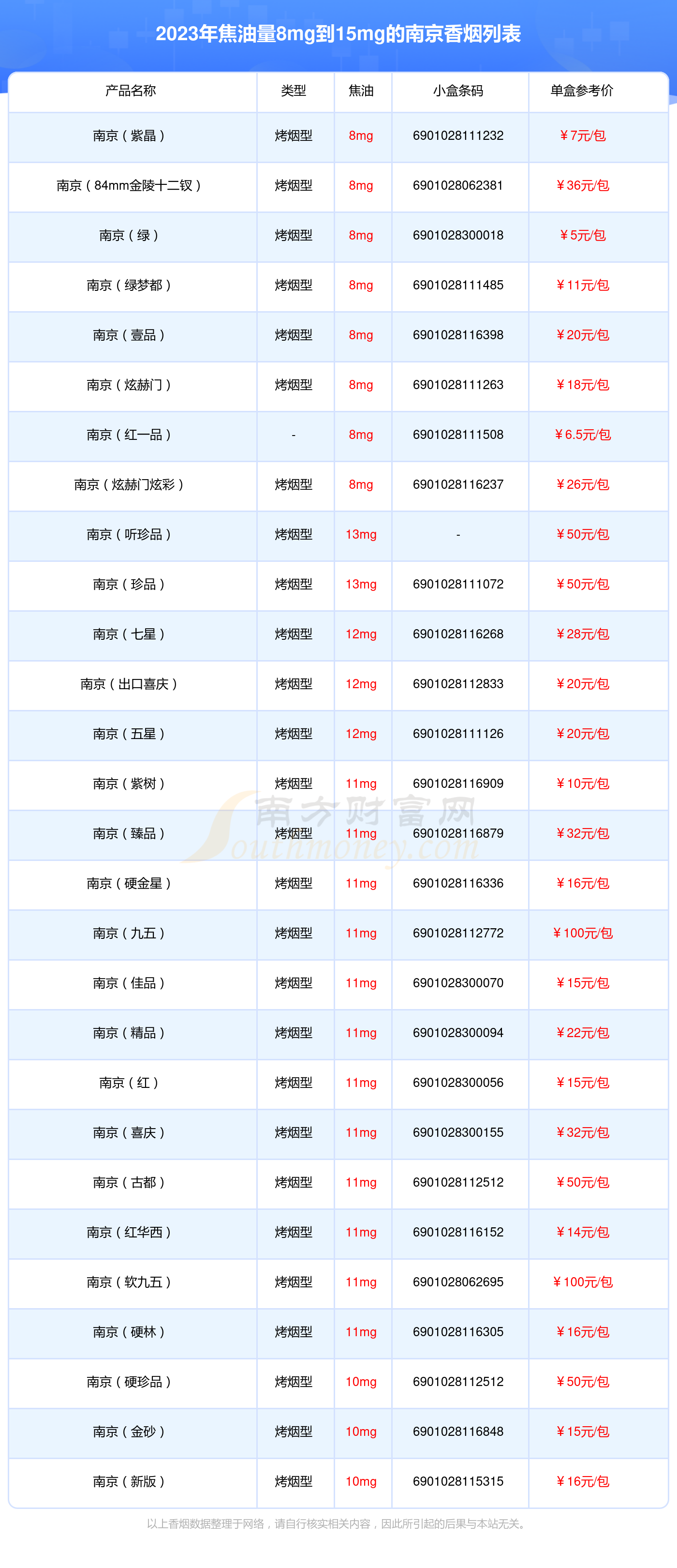 南京香烟焦油量8mg到15mg的烟2023一览