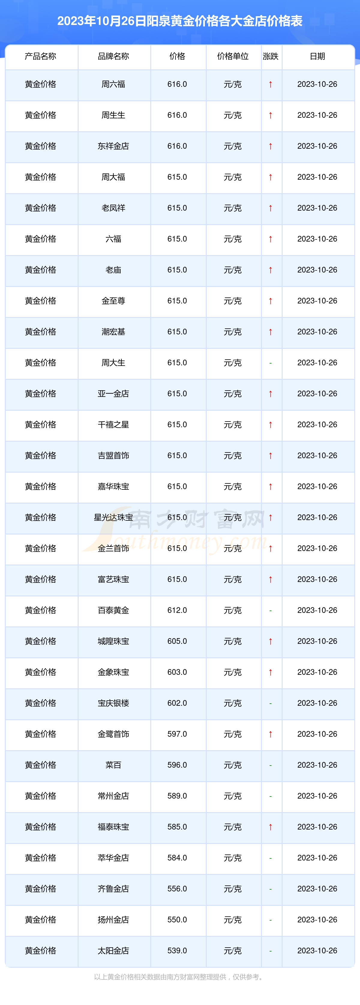 2023年10月26日陽泉各大金店黃金價格多少錢一克