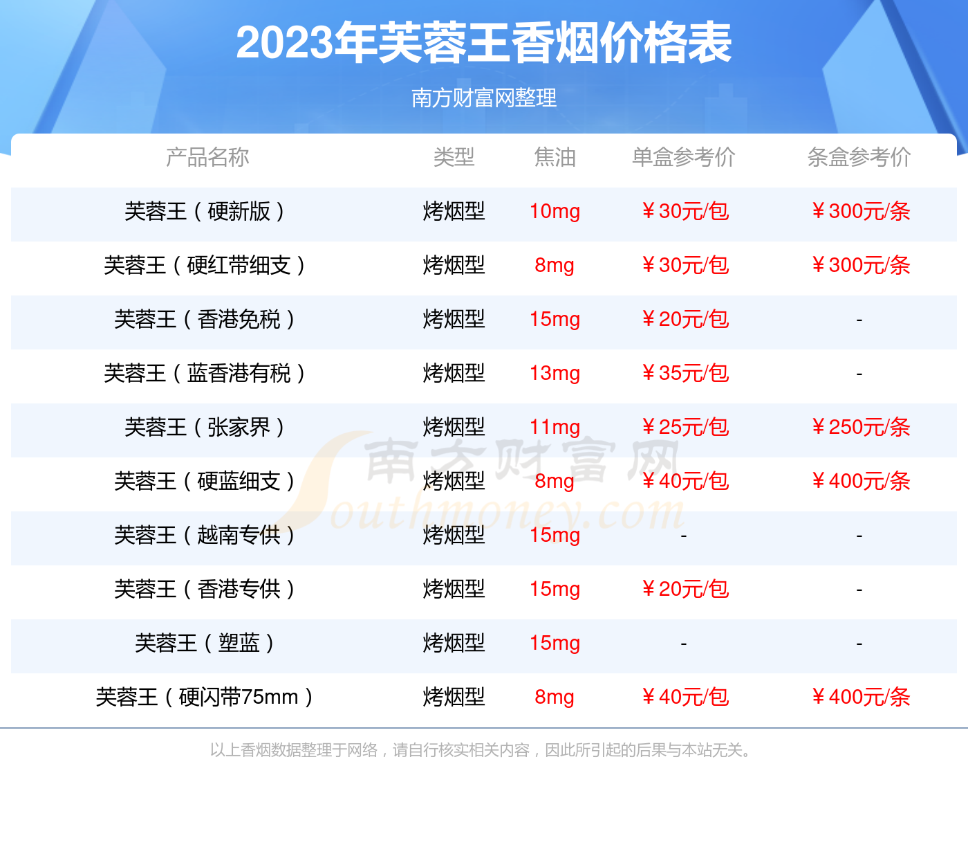 2020年芙蓉王价格图片