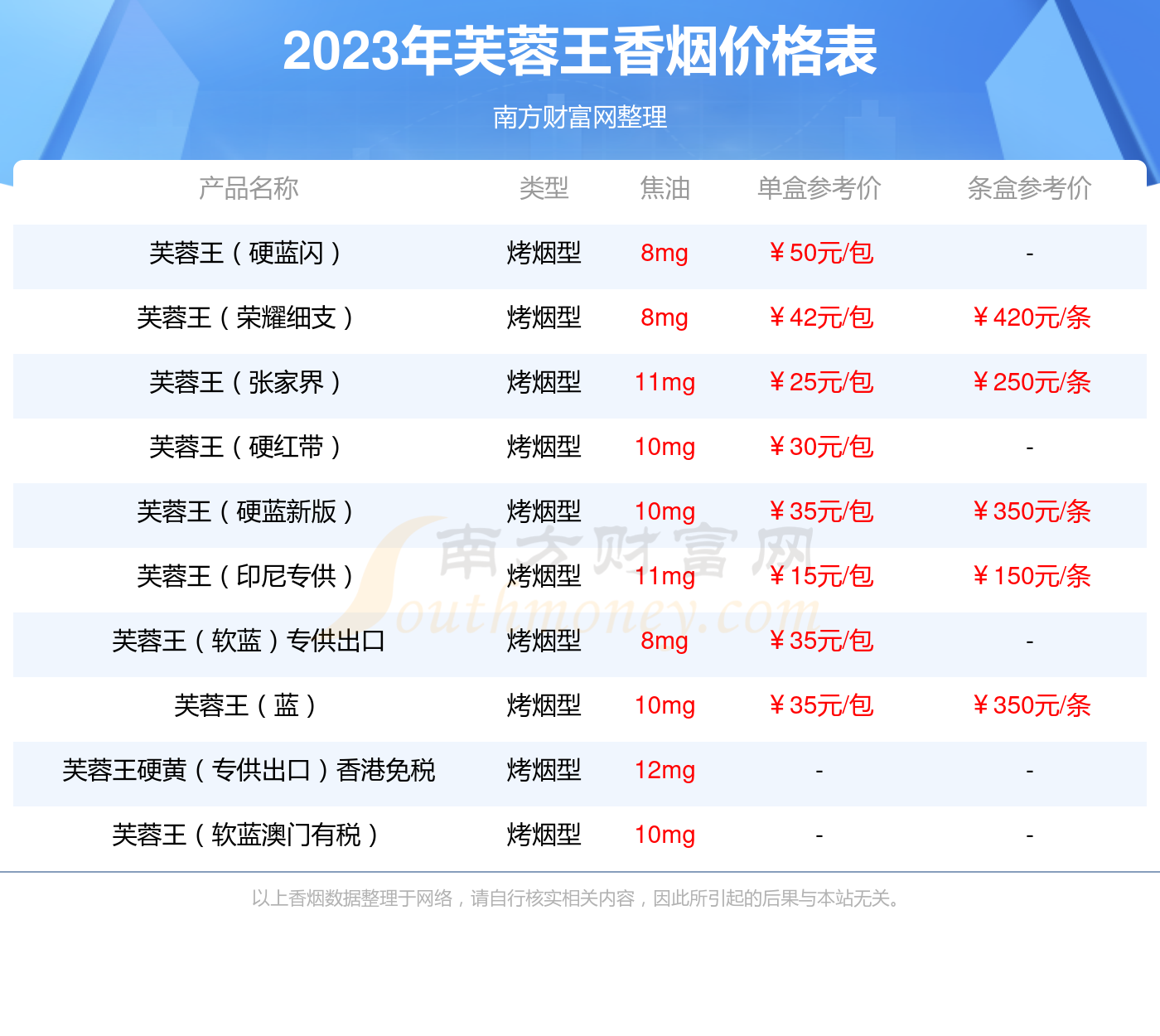 2020年芙蓉王价格图片