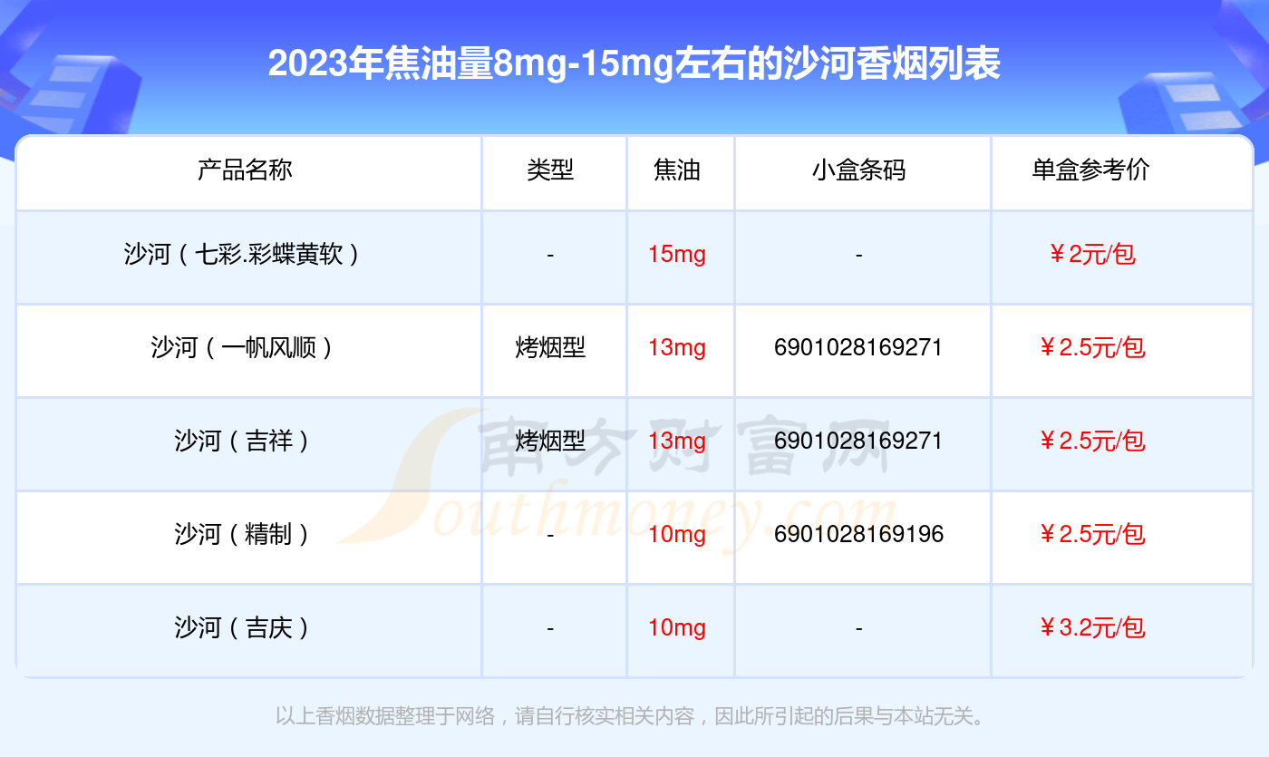 沙河香菸焦油量8mg15mg左右的煙2023一覽